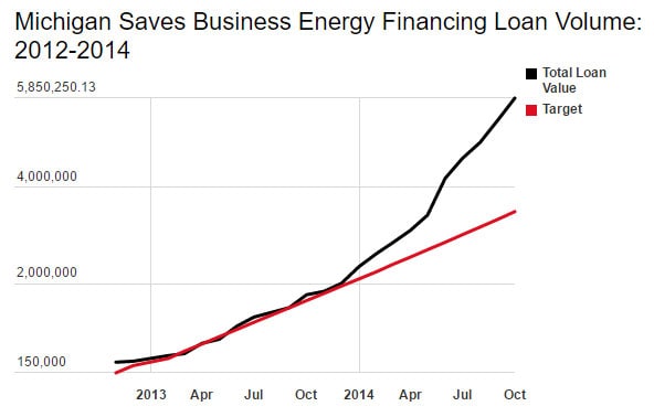Michigan Saves' Business Energy Financing Loan Volume