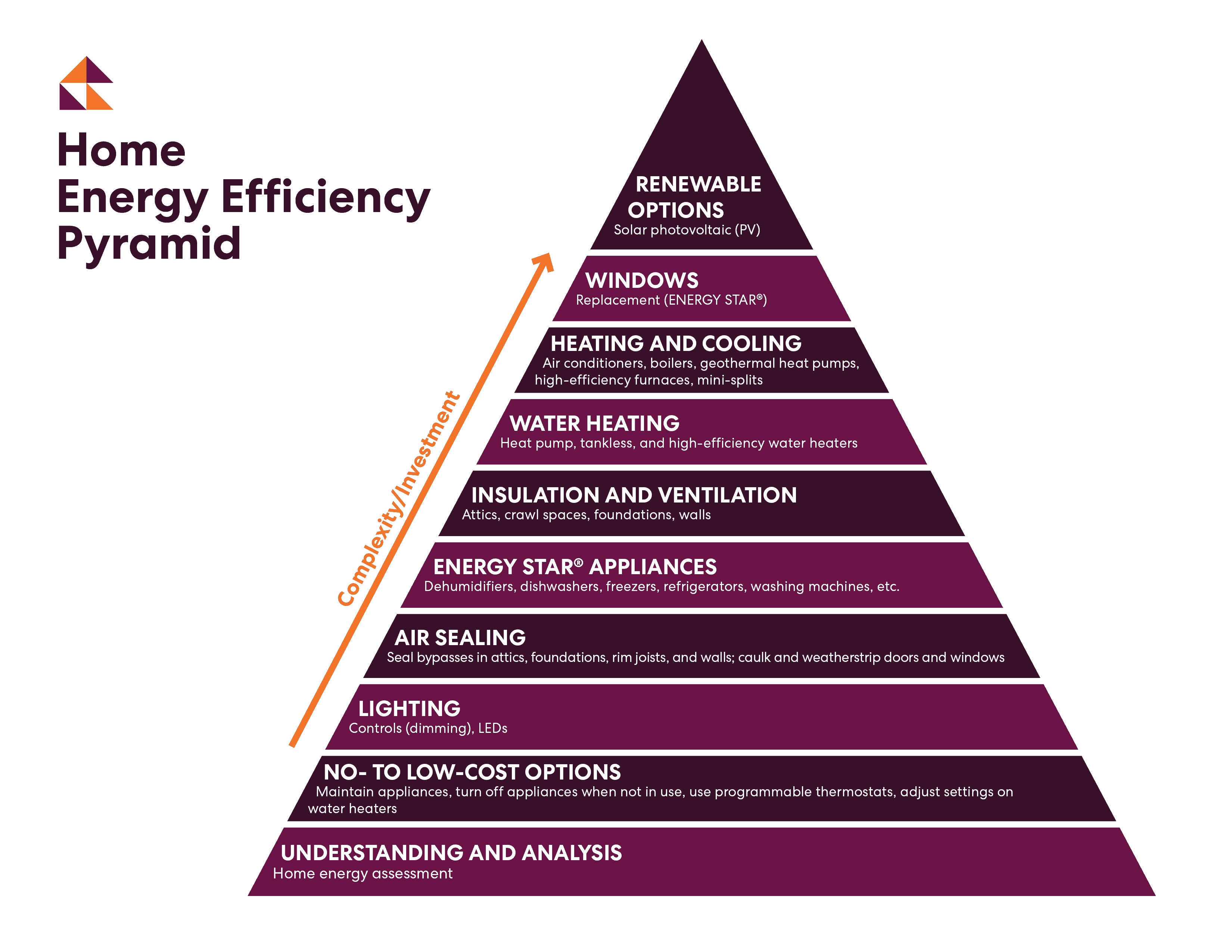 Home Energy Efficiency Pyramid - Renewable Options, Windows, Heating and Cooling, Water Heating, Insulation and Ventilation, Energy Star® Appliances, Air Sealing, Lighting ,No-to Low-Cost Options, and Understanding and Analysis